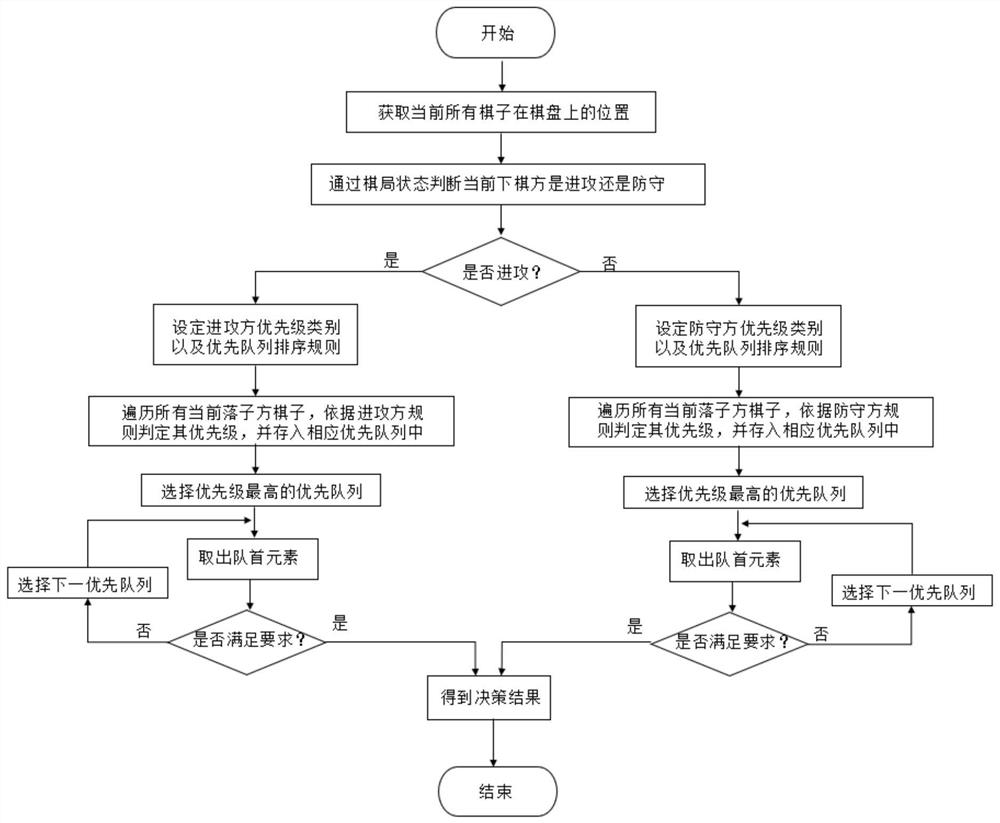 Hex chess evaluation method based on multi-level priority queue