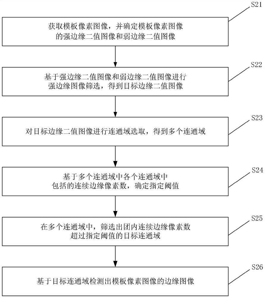 Edge detection method, edge detection device and computer readable storage medium