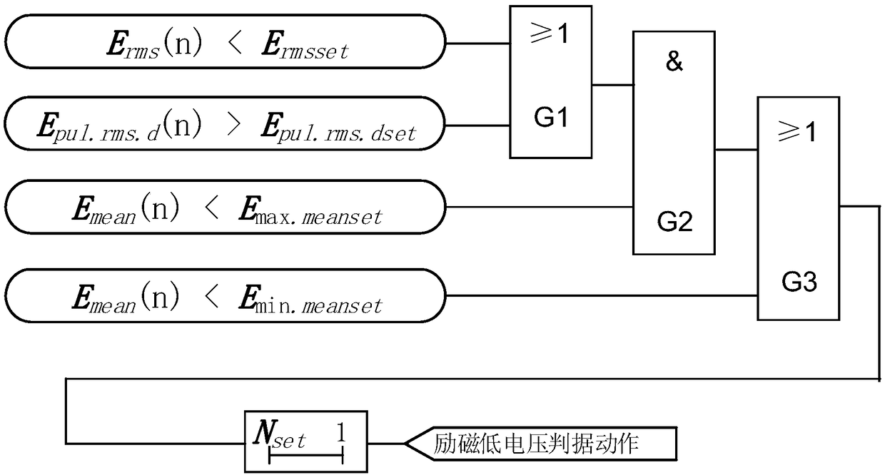 A method for judging that low voltage of excitation of loss of excitation protection of the adjuster