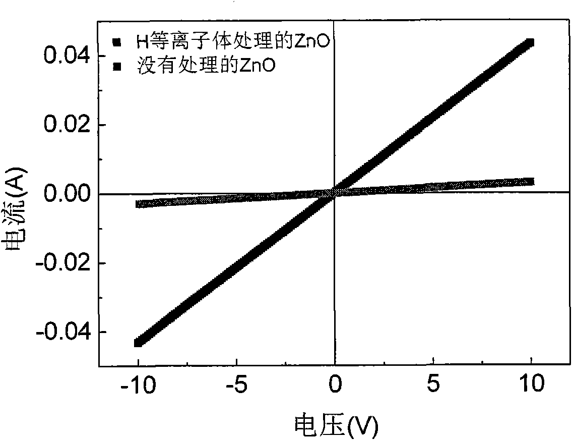 Method for improving ohmic contact of ZnO film