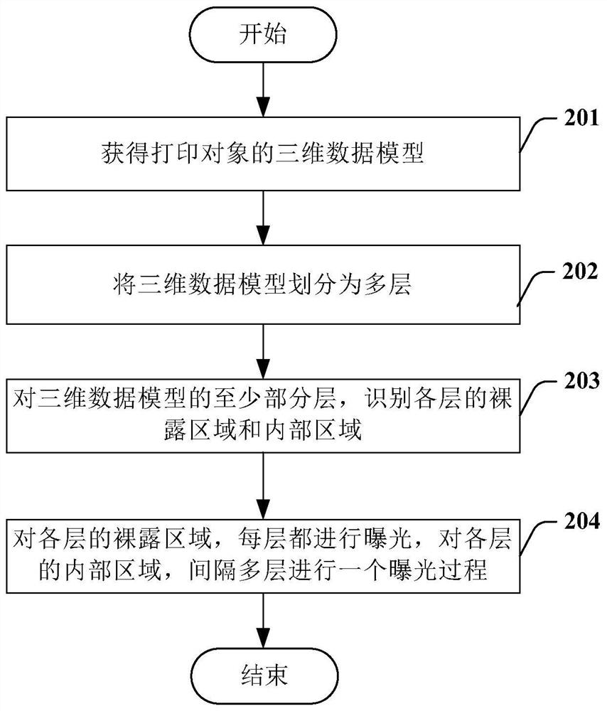 Light-curing three-dimensional printing method and device