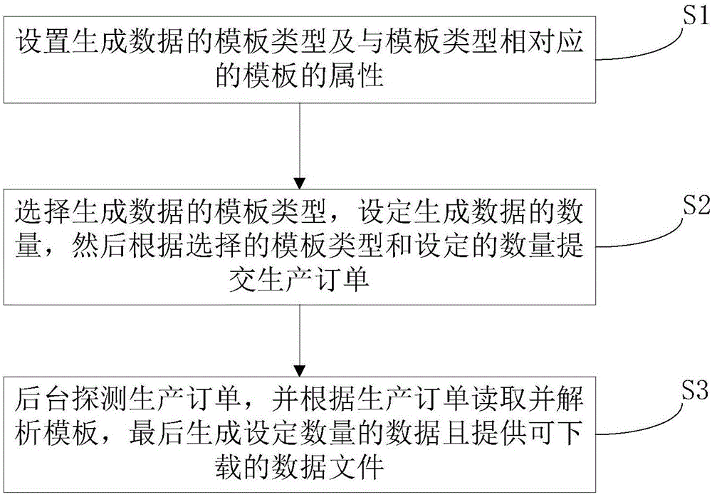 Method and system for generating data in batches