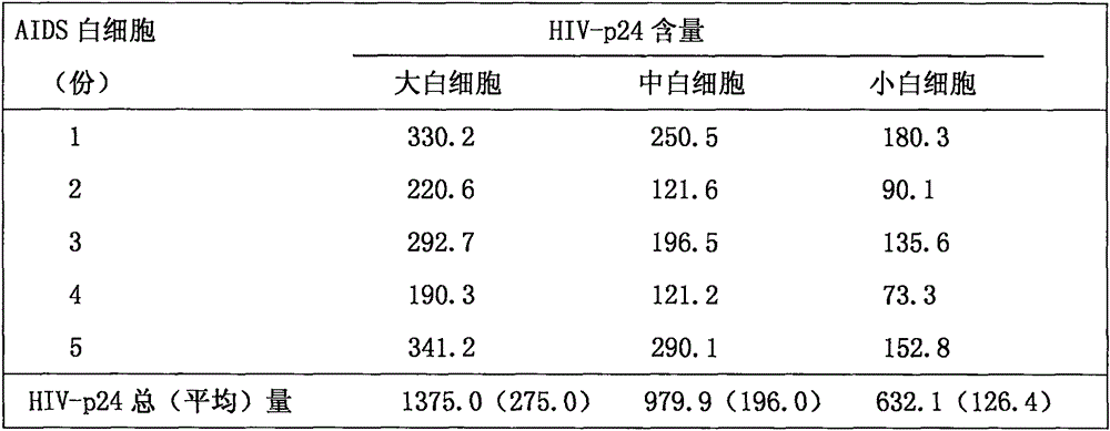 Acquired immune deficiency syndrome (AIDS) infected cell separator