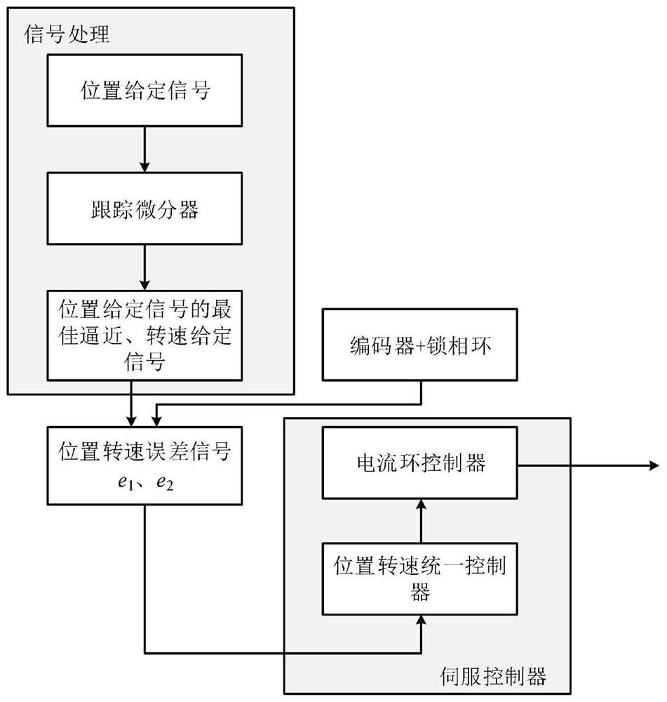 A method for controlling a permanent magnet synchronous motor