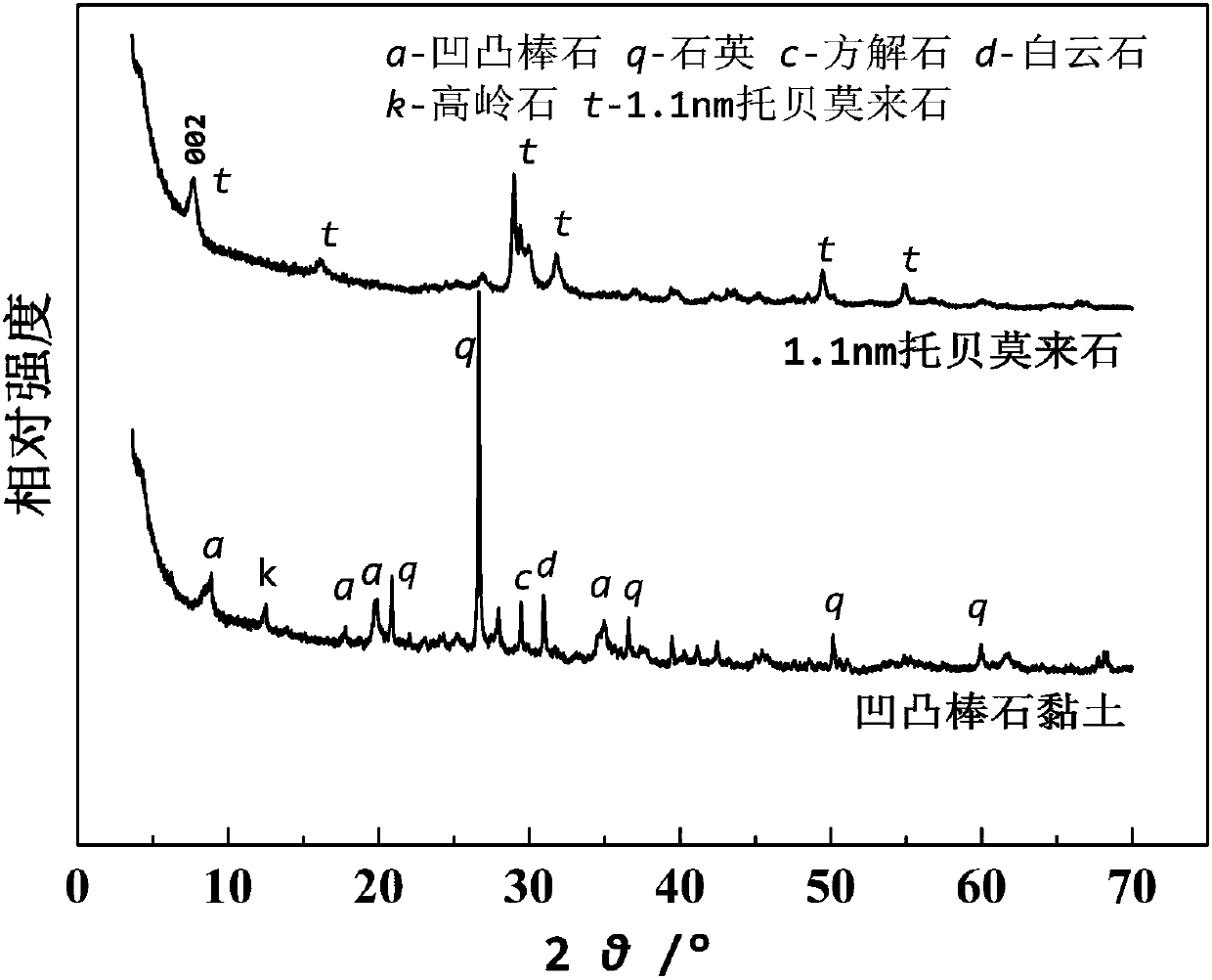 Method for preparing 1.1nm tobermullite by using low-grade attapulgite clay