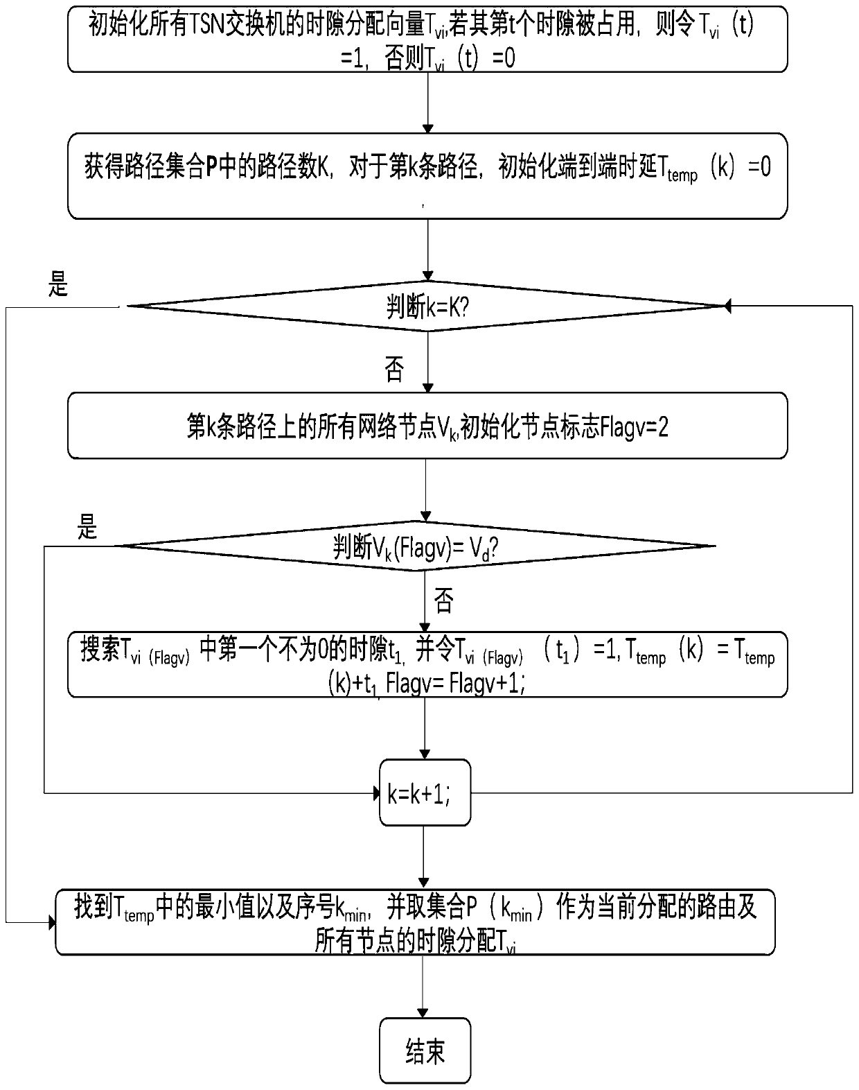 Communication computing joint resource allocation method and system in time delay sensitive network