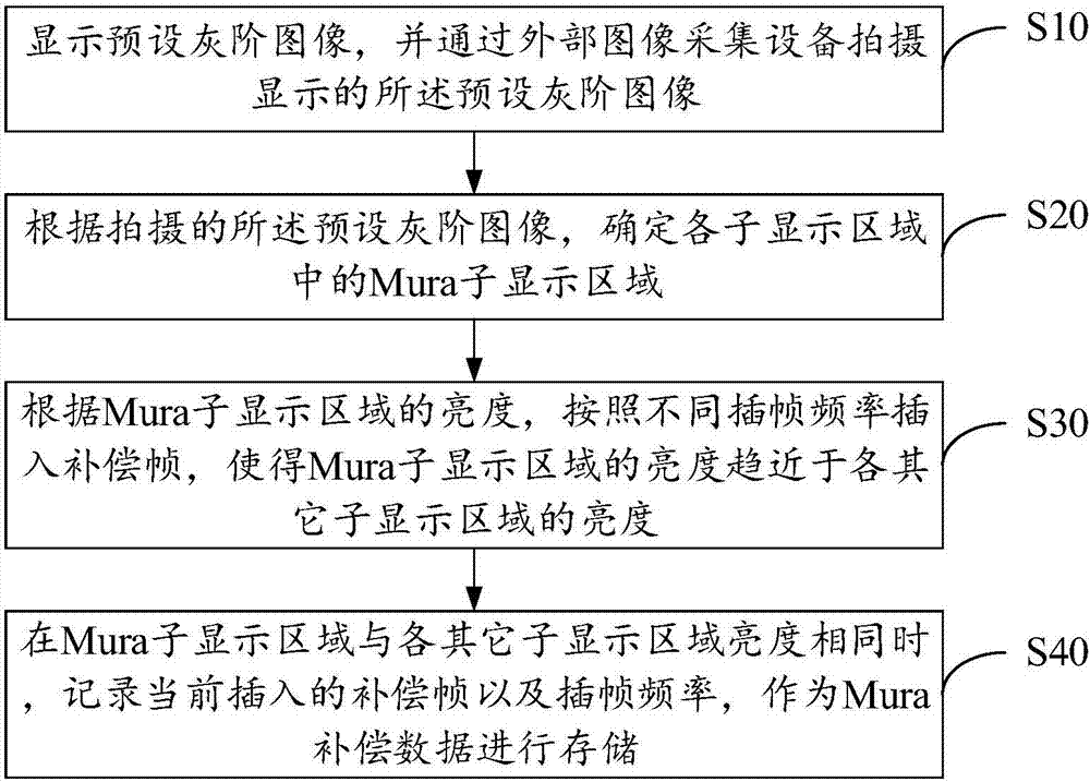 Image repair method, electronic equipment and computer readable storage medium