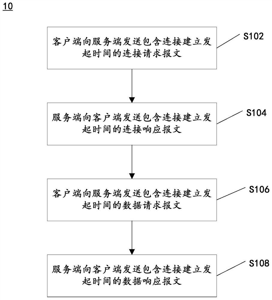 Data communication method, client, server and system