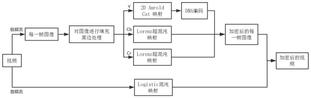 A Video Encryption Method Based on Chaotic Cryptography Incompatible Video Coding