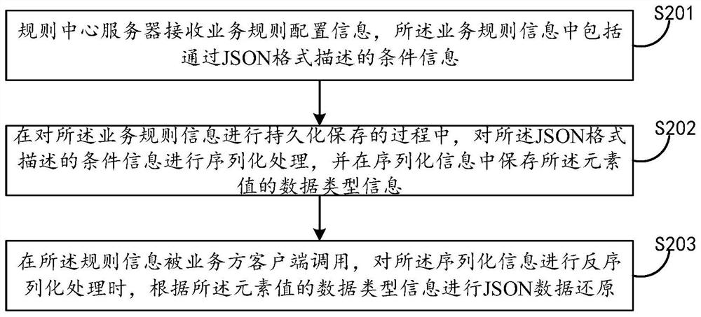 Data serialization processing method and device and computer system