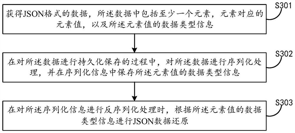 Data serialization processing method and device and computer system