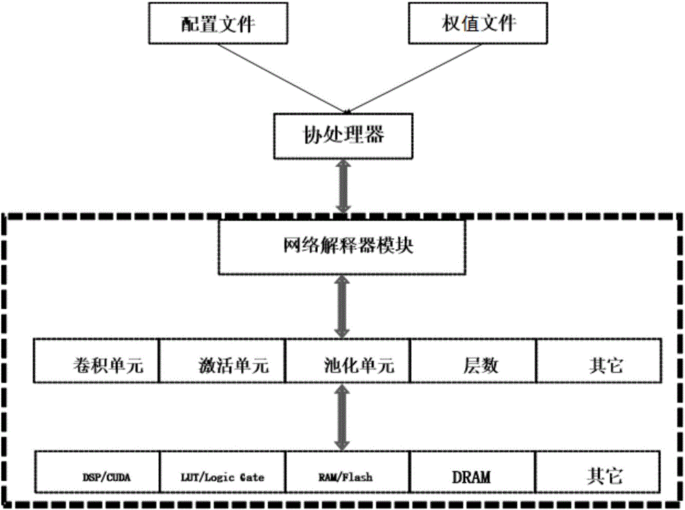 CNN (convolutional neural network) construction method and system