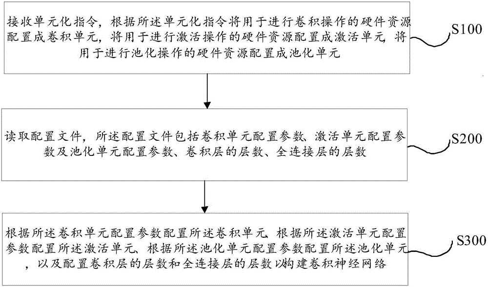 CNN (convolutional neural network) construction method and system