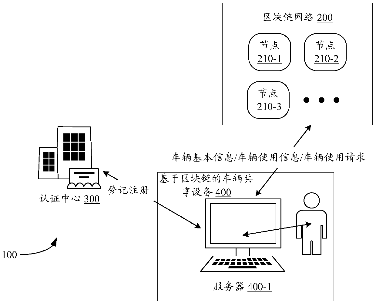 Block chain-based vehicle sharing method and device, equipment and storage medium