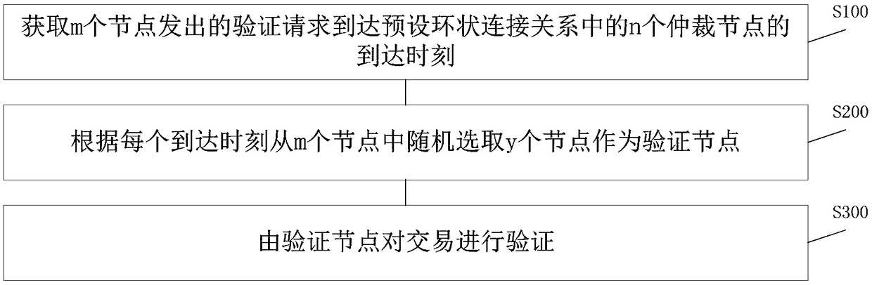 Authentication method and system, arbitration node, storage medium