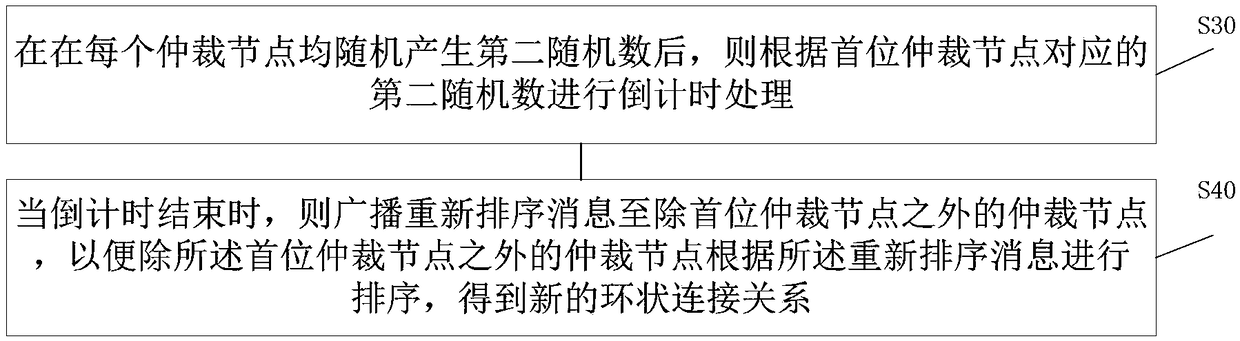 Authentication method and system, arbitration node, storage medium