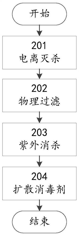 Central air conditioner disinfection and sterilization method