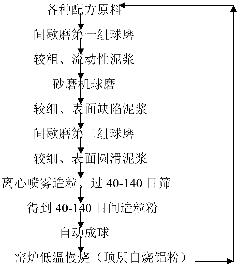Preparation method of alumina porcelain ball for dry process ball mill