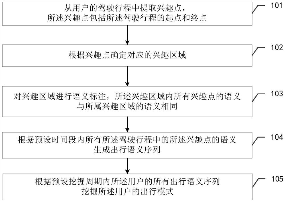 A method, device, system and processor for mining user travel patterns