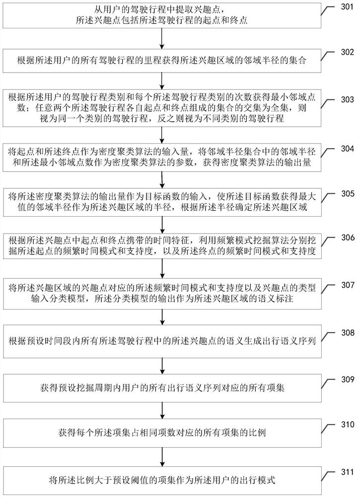 A method, device, system and processor for mining user travel patterns