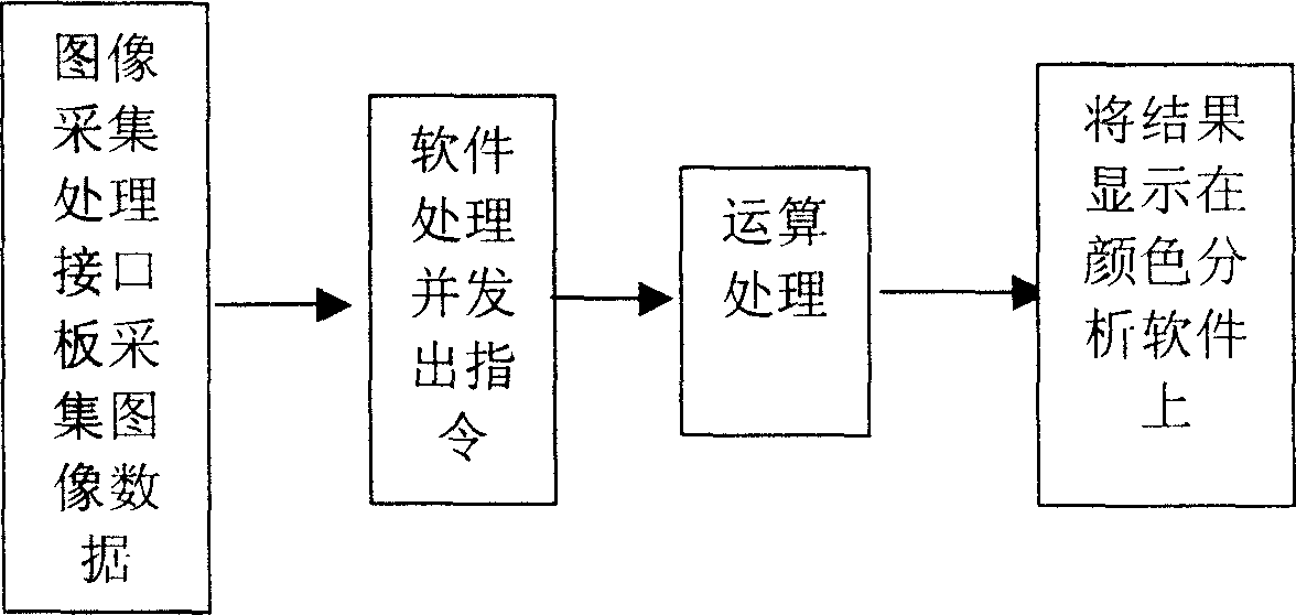 Analysis method of digital image color analysis system