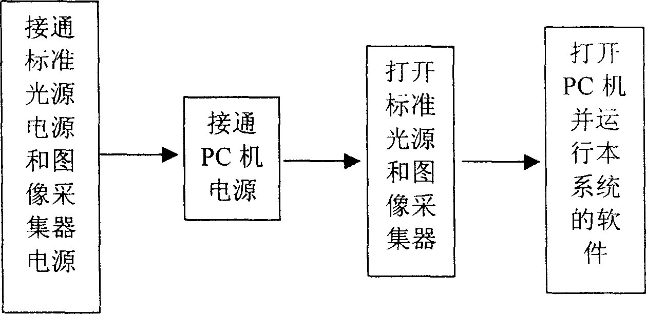 Analysis method of digital image color analysis system