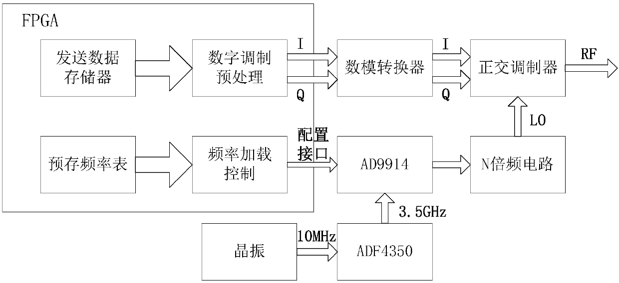 Frequency hopping communication transmitting system and method