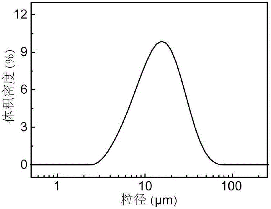 Silicon/silicic oxide/carbon composite material as well as preparation method and application thereof