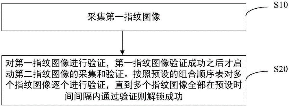 Multi-fingerprint cross-unlocking method and system