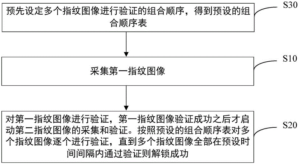 Multi-fingerprint cross-unlocking method and system