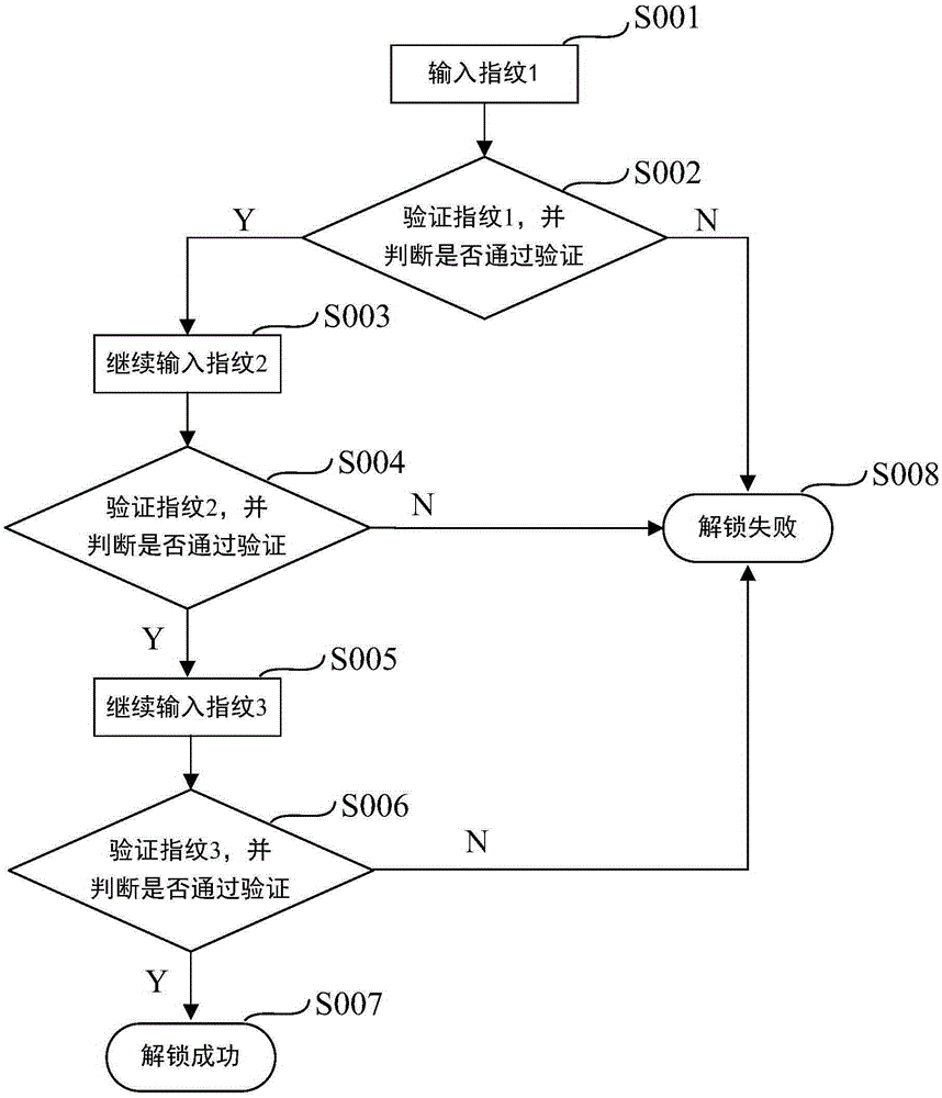 Multi-fingerprint cross-unlocking method and system