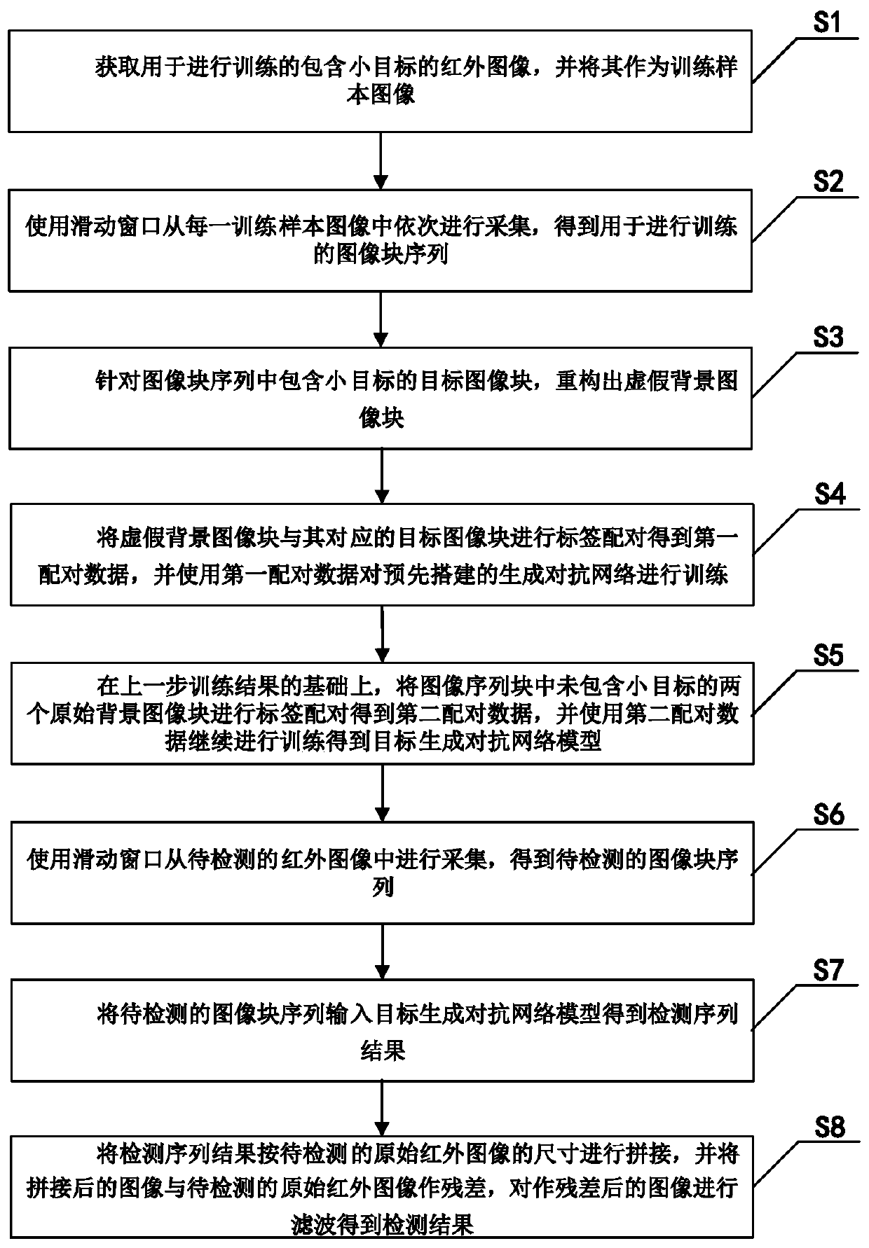 Infrared small target detection method based on generative adversarial network