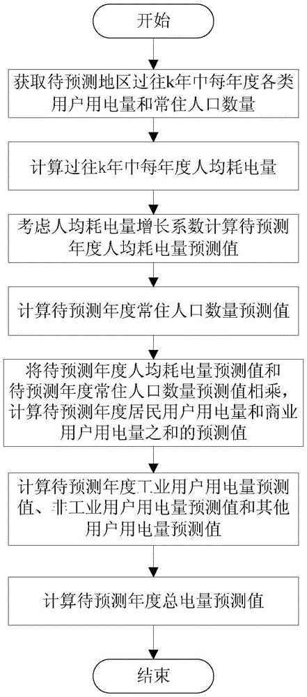 Method for forecasting mid-long-term electricity consumption in combination with population index