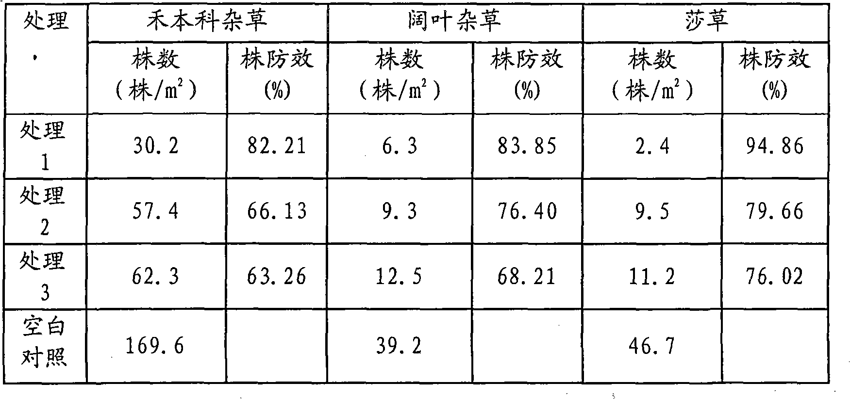 Synergic glyphosate weeding composition containing humic acid