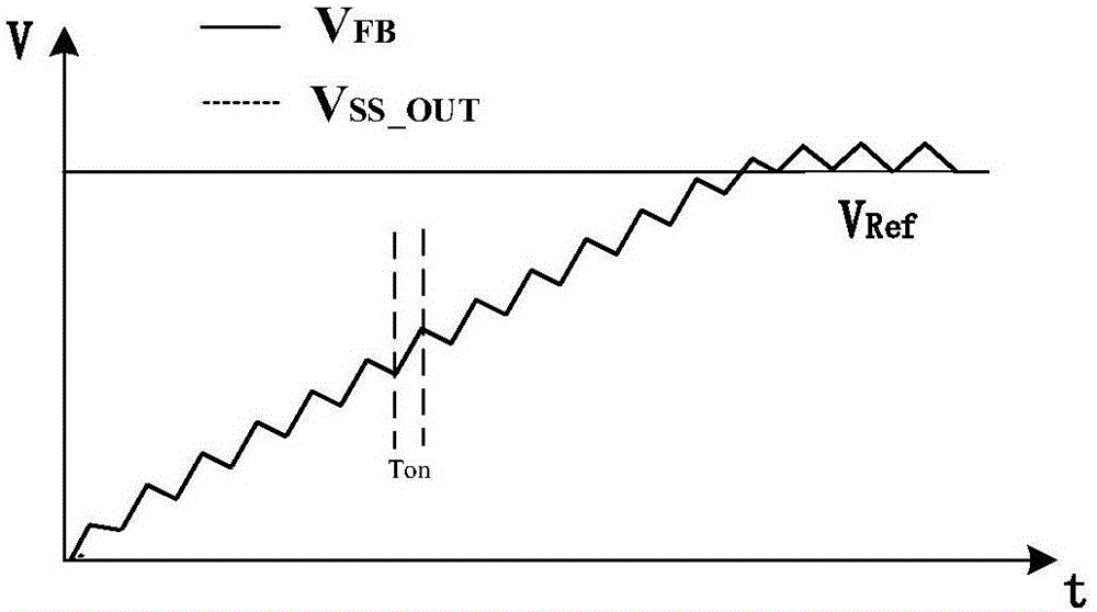 Soft start and soft shutoff circuit for Buck converters