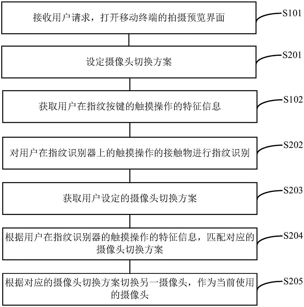 Method for switching cameras through fingerprint identification and mobile terminal