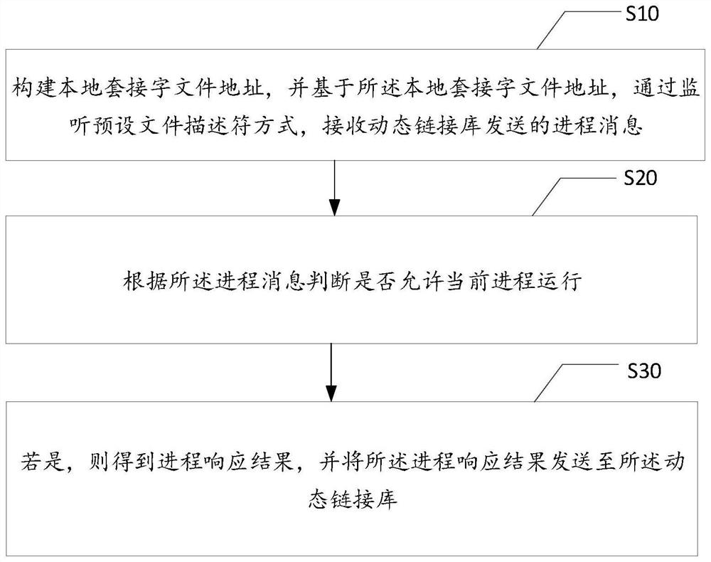 Process communication method and system, terminal equipment and medium