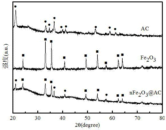 Activated carbon supported nanometer iron oxide adsorbent and preparation method thereof