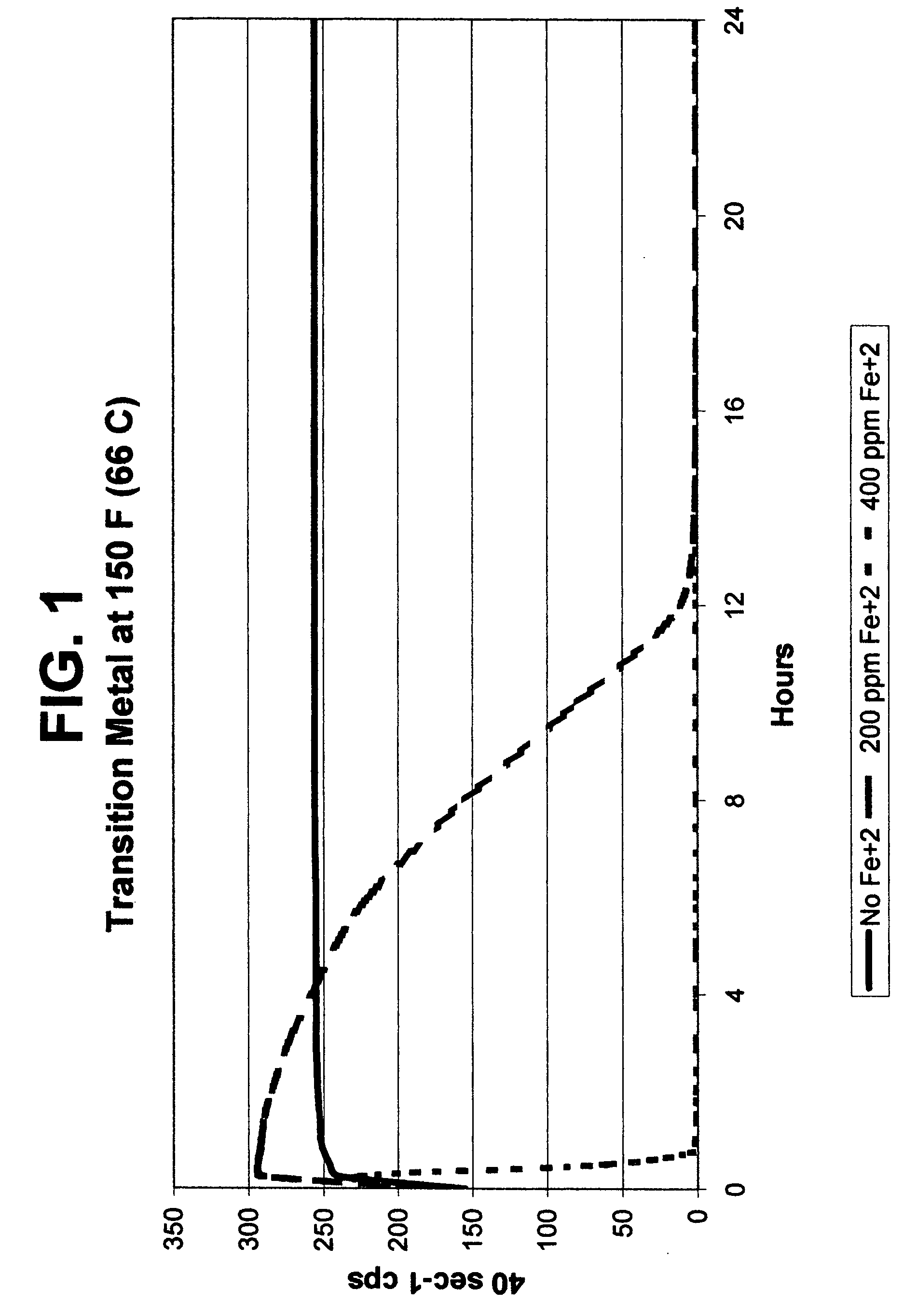 Metal-mediated viscosity reduction of fluids gelled with viscoelastic surfactants