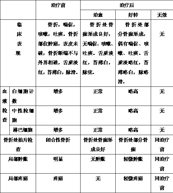 Preparation method of traditional Chinese medicine lotion for treating rapid respiration type closed fracture