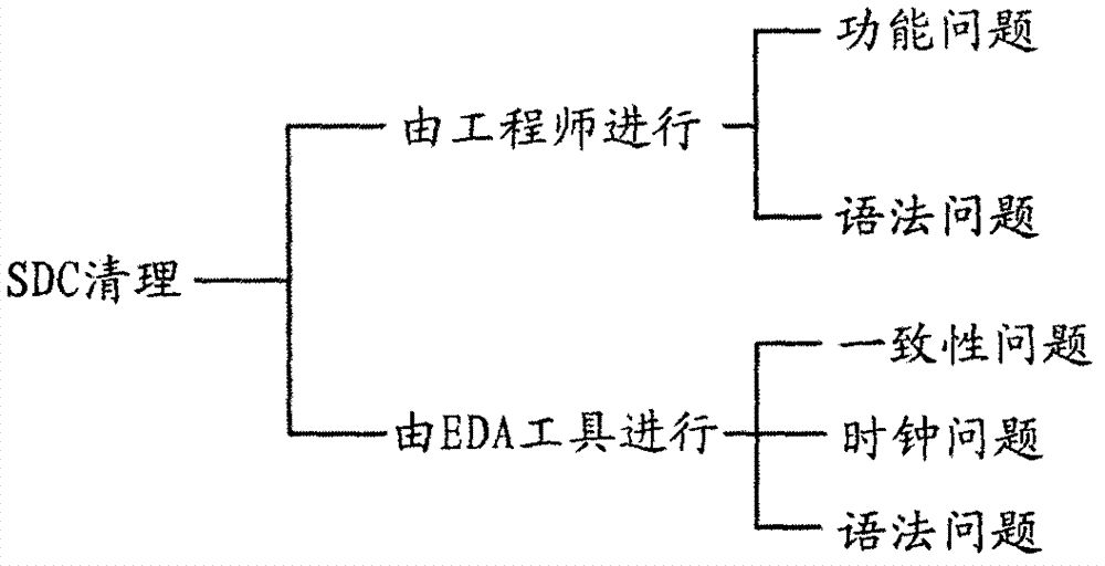 Method for generating gate-level netlist and standard delay file and checking and correcting false routes