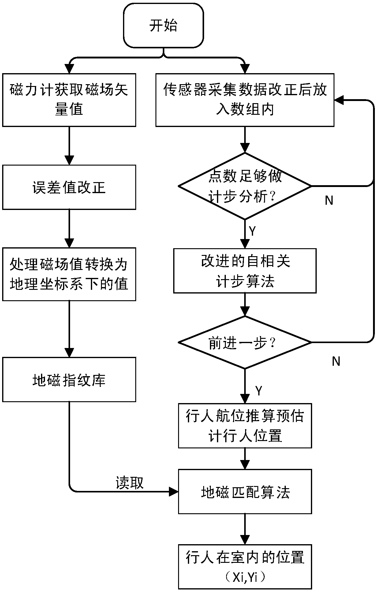 Geomagnetic matching and PDR (Pedestrian Dead Reckoning) fusion indoor positioning method based on intelligent terminal