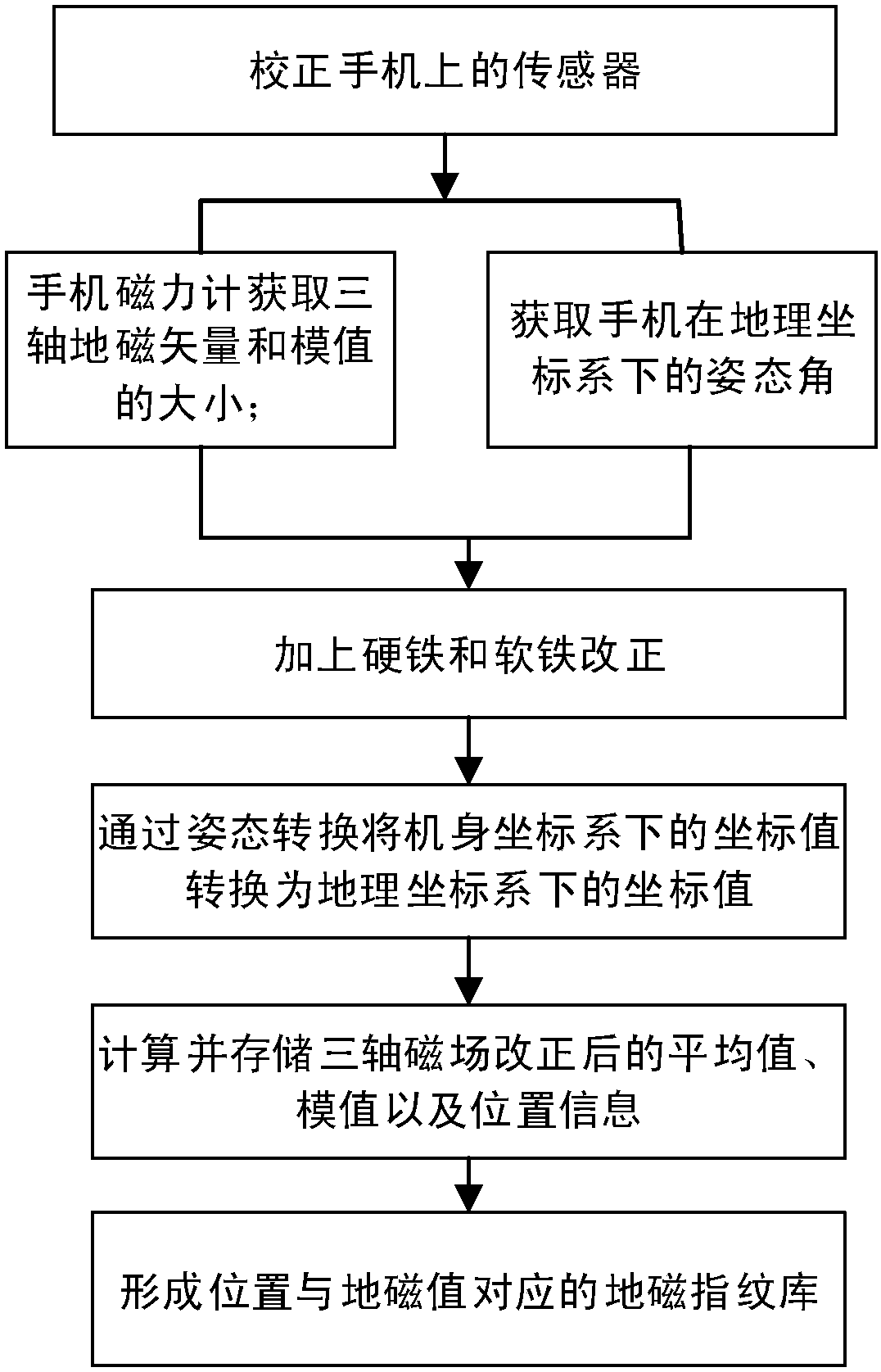 Geomagnetic matching and PDR (Pedestrian Dead Reckoning) fusion indoor positioning method based on intelligent terminal