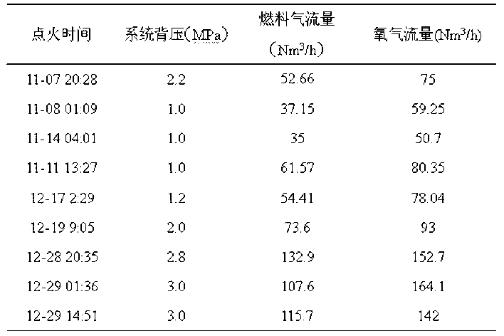 High back pressure igniting method of gasification furnace