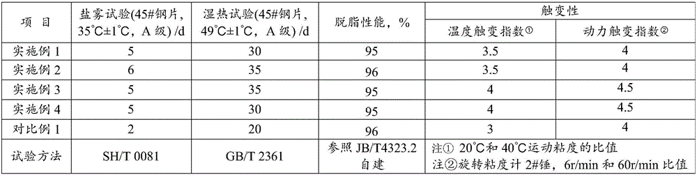 Thixotropic antirust oil composition