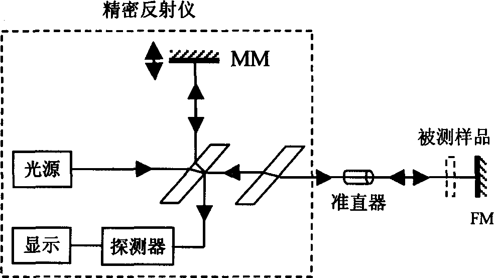 Method for simultaneously measuring multi optical parameters of plane waveguide