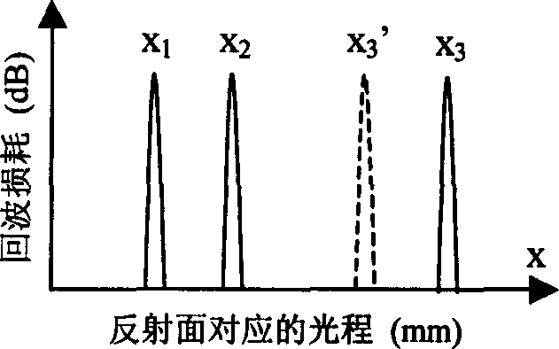 Method for simultaneously measuring multi optical parameters of plane waveguide