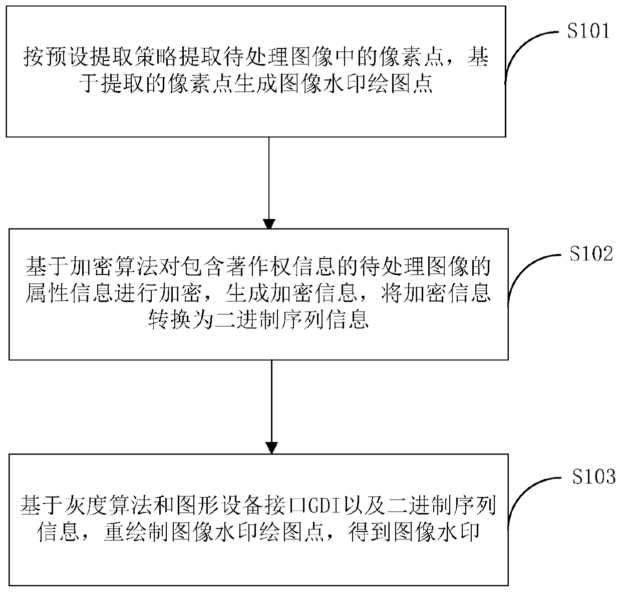 An image watermark embedding and tracing method and system