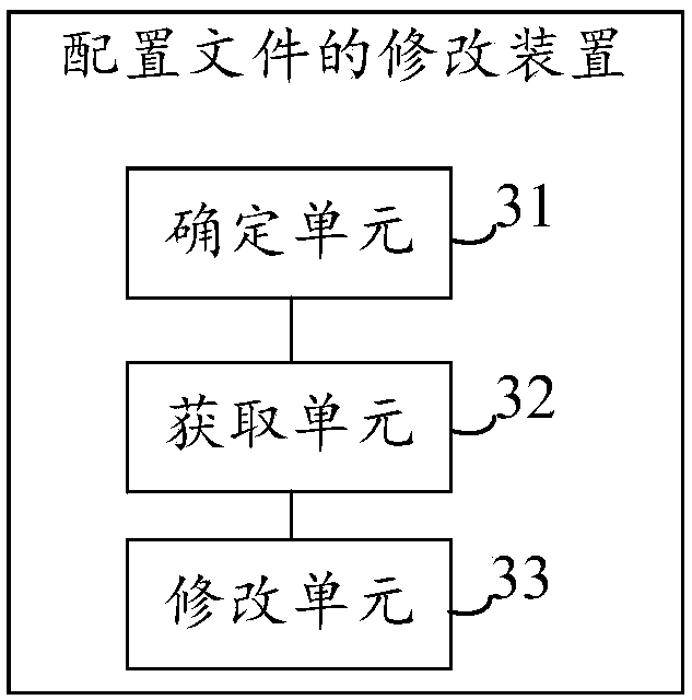 Configuration file modification method and device