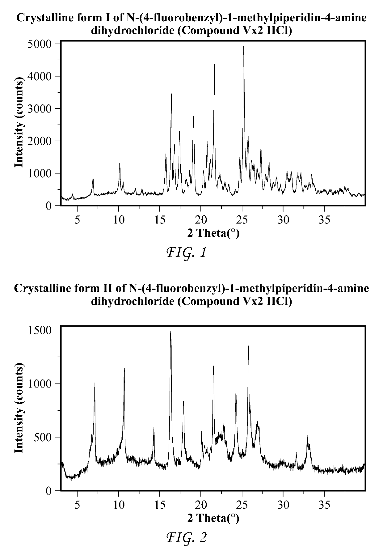 Processes and intermediates for the preparation of Pimavanserin